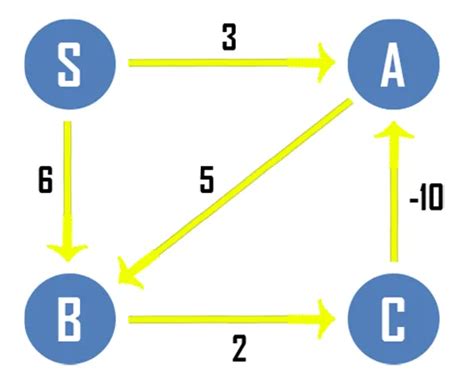 Afbeeldingsresultaten voor Appplication of Bellman-Ford Algorithm