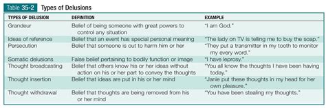 Image result for 4 Types of Delusions