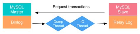 MySQL Chain Replication Diagram に対する画像結果