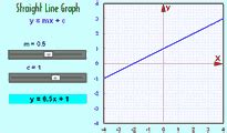 Image result for Straight Line Graph