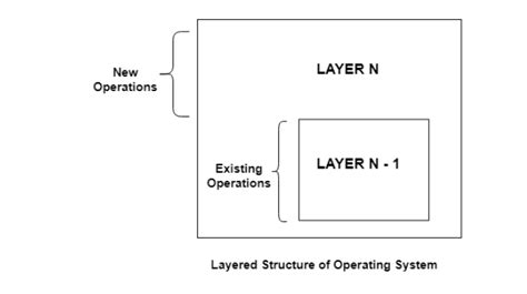 Image result for Layered Operating System