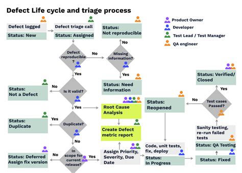 Toradh íomhá ar Production Defect Management Process and Workflow