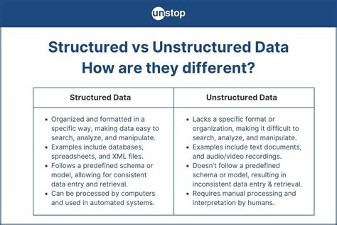 Image result for Difference Between Structured and Unstructured Data