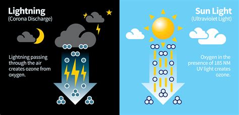Image result for Ozone Generator Process