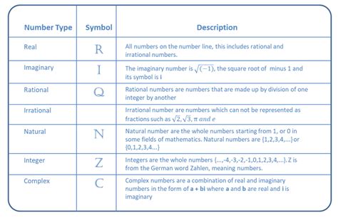 Toradh íomhá ar Classification of Numbers Chart