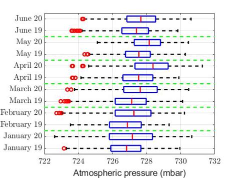 Image result for Plot of Weather Data