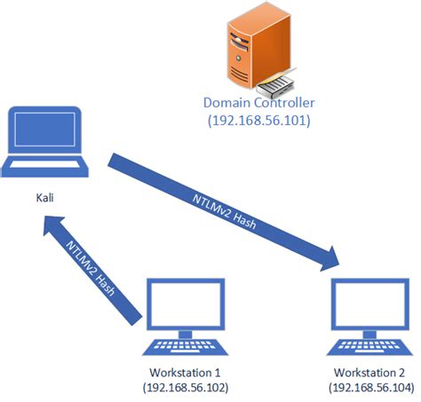 Toradh íomhá ar SMB Relay Attack