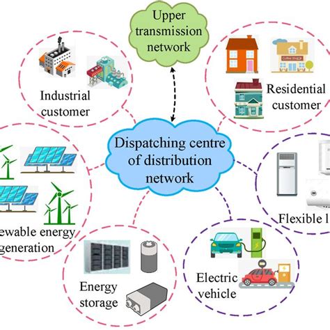 Image result for Overview of Distribution Networks