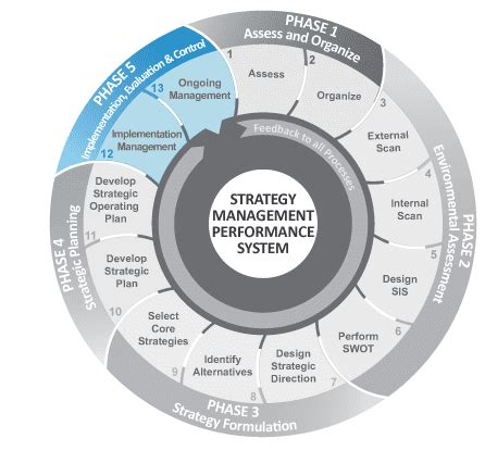 Image result for Strategic Performance Management System