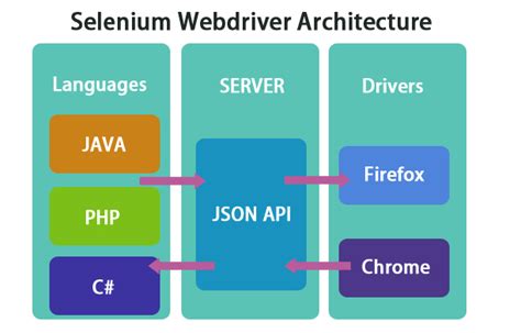 Image result for what is a webdriver