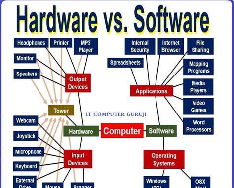 Image result for Computer Hardware Software