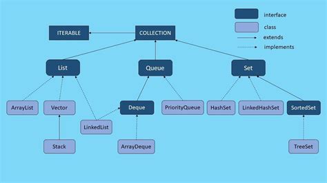 Image result for Different Types of Java Collections