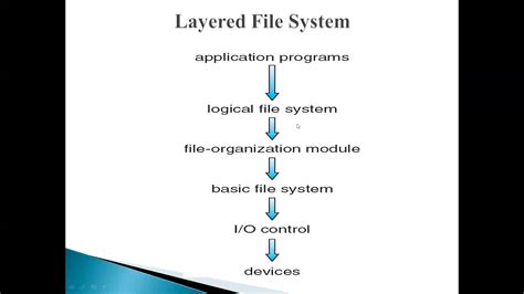Image result for Implementation of File System