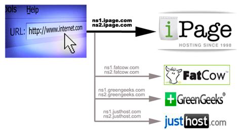 Image result for Domain Name and Hosting with Different Providers