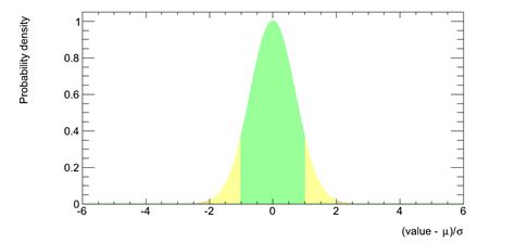 Afbeeldingsresultaten voor Normal Distribution Sigma