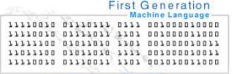 Image result for Second Generation Programming Language