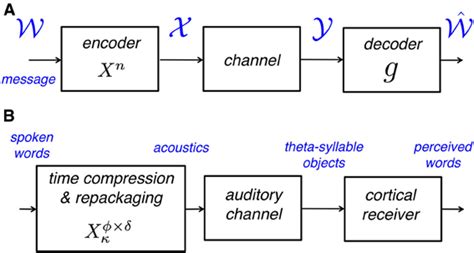 Image result for Block Diagram of a Communication System Encoder