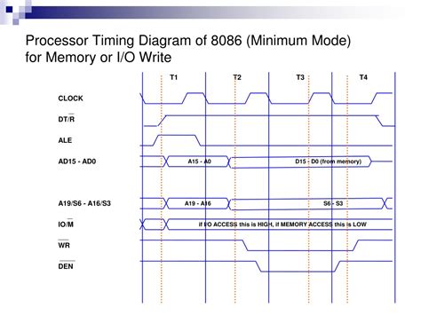 Setup Time Microprocessor 8086 に対する画像結果