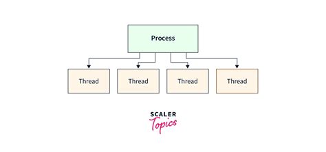 Afbeeldingsresultaten voor Diagram of Process and Thread Construct