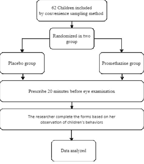 How Prepare Study Flow Chart に対する画像結果