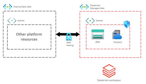 Image result for Azure Databricks Vnet Injected