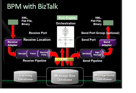 Image result for BizTalk Aggregator