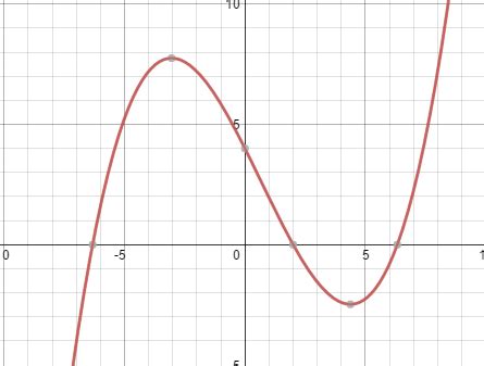 Afbeeldingsresultaten voor Graphing Calculus Functions