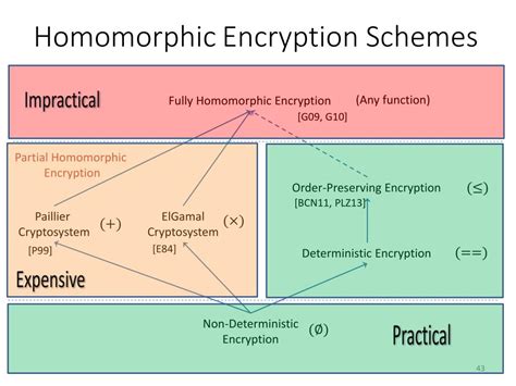 Image result for Fully Homomorphic Encryption Flow Chart