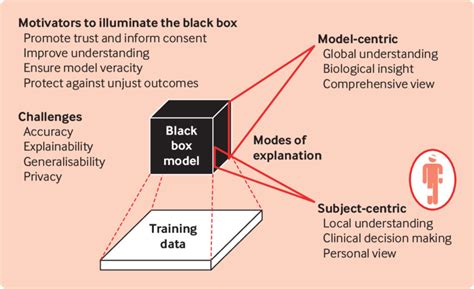 Image result for Machine Learning Black Box