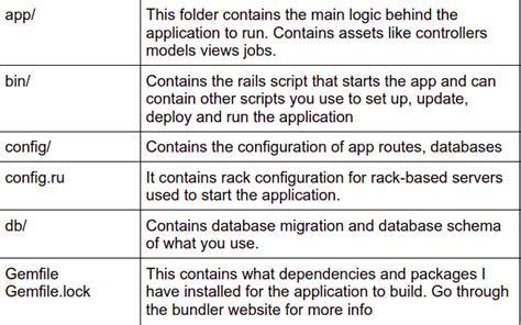 Image result for Ruby On Rails File Structure