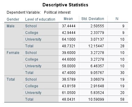 Image result for Descriptive Statistics Table SPSS
