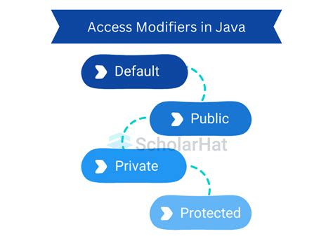 Image result for Private Access Modifier in Java