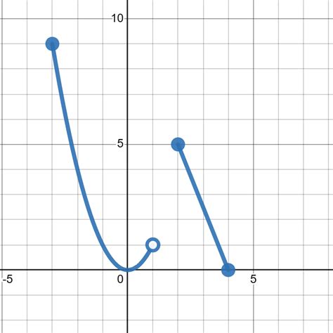 Image result for Domain Math Graph