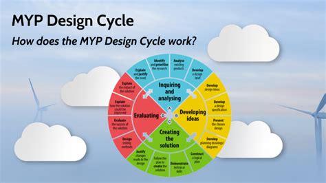 MYP Design Thinking Process に対する画像結果
