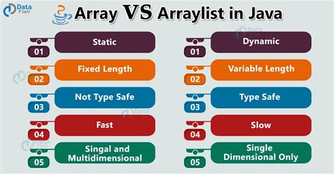 Image result for Arrays and ArrayList in Java