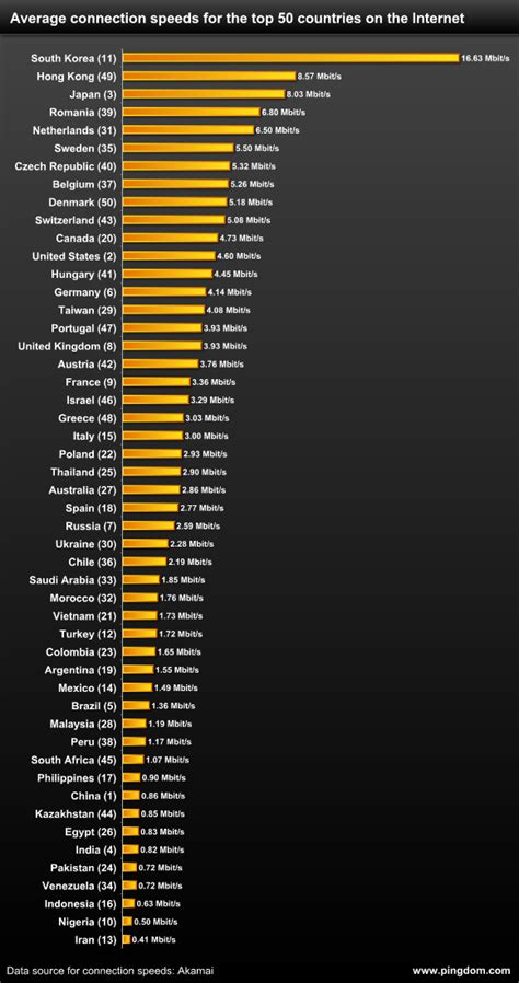 Image result for Internet Connection Speed Chart