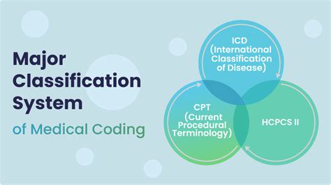 Image result for Classification System Coding Books