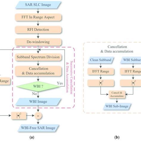 Image result for Flow Chart of Subjects 9th SSC Board