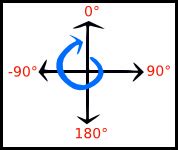 Image result for Code Direction Degree Values