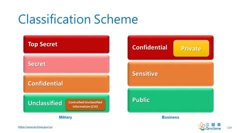 Image result for Government Data Classification Scheme