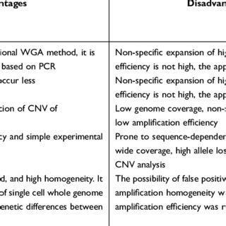 Image result for Single Cell Genome Sequencing Workflow