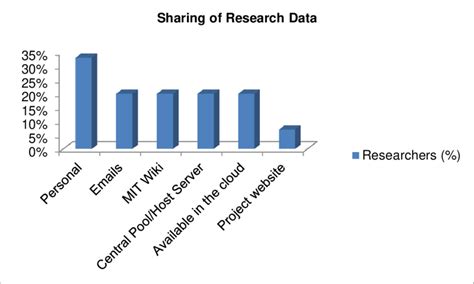 Image result for Research Data Sharing Graph