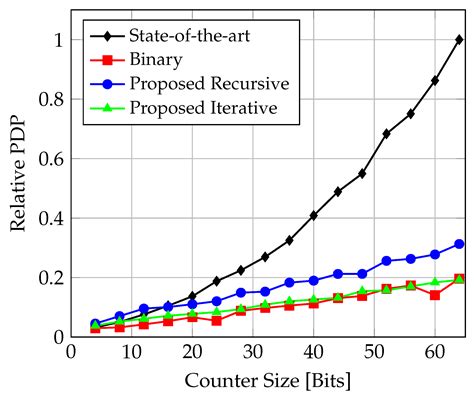 Toradh íomhá ar LFSR Counter Table