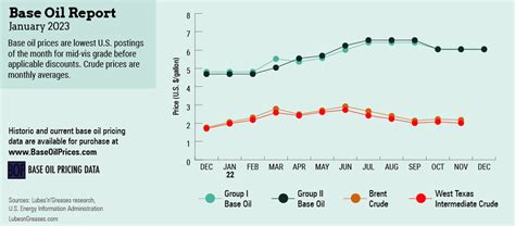 Image result for Base Oil Price Graph