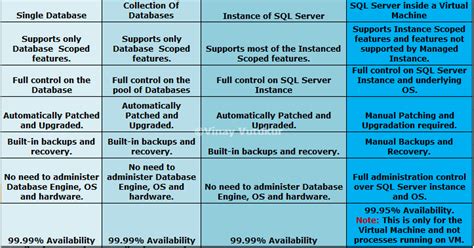 Image result for SQL Server Instance vs Database