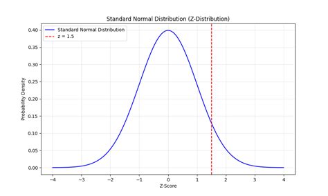 Image result for Distribution Z Formulae