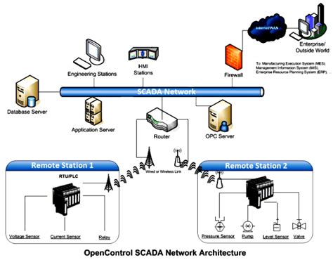 Image result for SCADA System Components