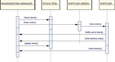 Image result for Sequence Diagram for Order Processing System