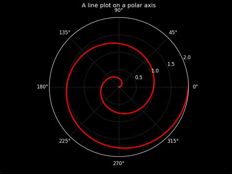 Python Polar Plot Label ਲਈ ਪ੍ਰਤੀਬਿੰਬ ਨਤੀਜਾ