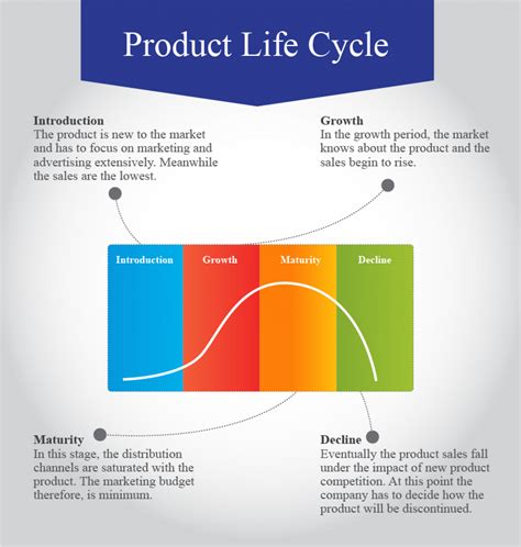 Image result for Product Life Cycle with Example